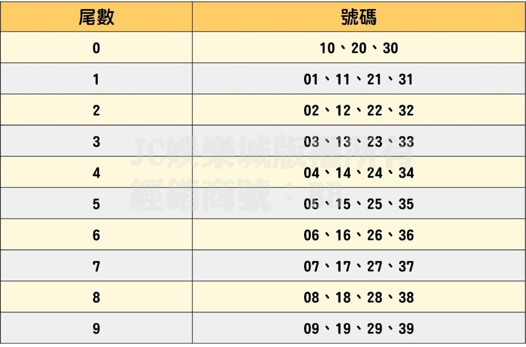 尾數數據分析