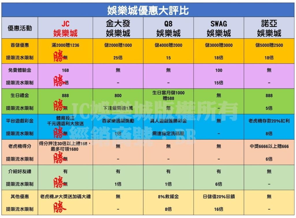 娛樂城優惠評比