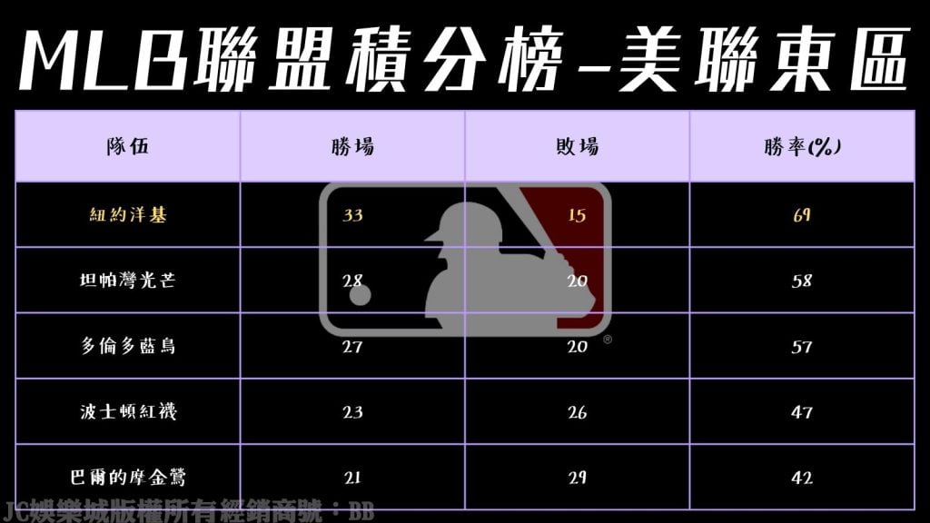 MLB聯盟積分榜