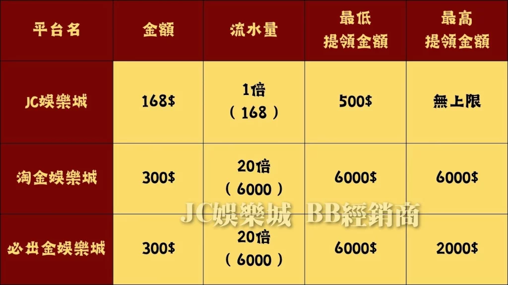 線上博弈體驗金