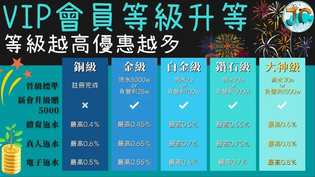 會員升等返水優惠